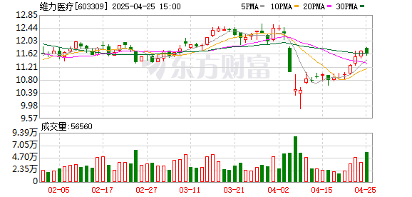 名鼎配资 维力医疗：2024年净利润同比增长13.98% 拟10派5元