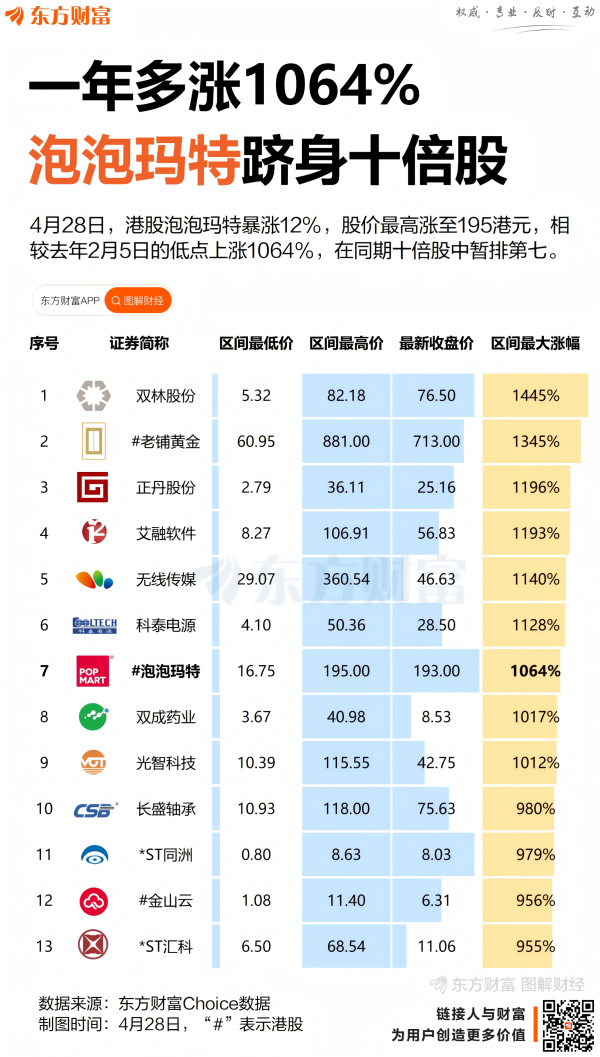 尚竞配资 暴涨1064%！泡泡玛特创历史新高 这些股也涨超10倍