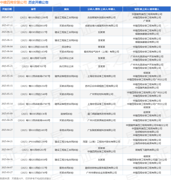 天创网 中建四局安装公司作为被告/被上诉人的1起涉及建筑设备租赁合同纠纷的诉讼将于2025年5月14日开庭