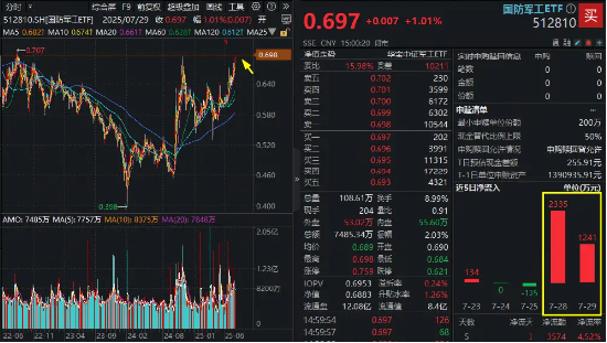 峪科配资 重要信号！国防军工ETF（512810）强势突破“924”高点！资金押注“八一”行情，连续两日抢筹超3500万元！