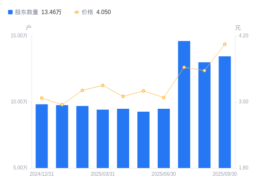 股鑫所 浙富控股A股股东户数增加4488户增幅3.45%